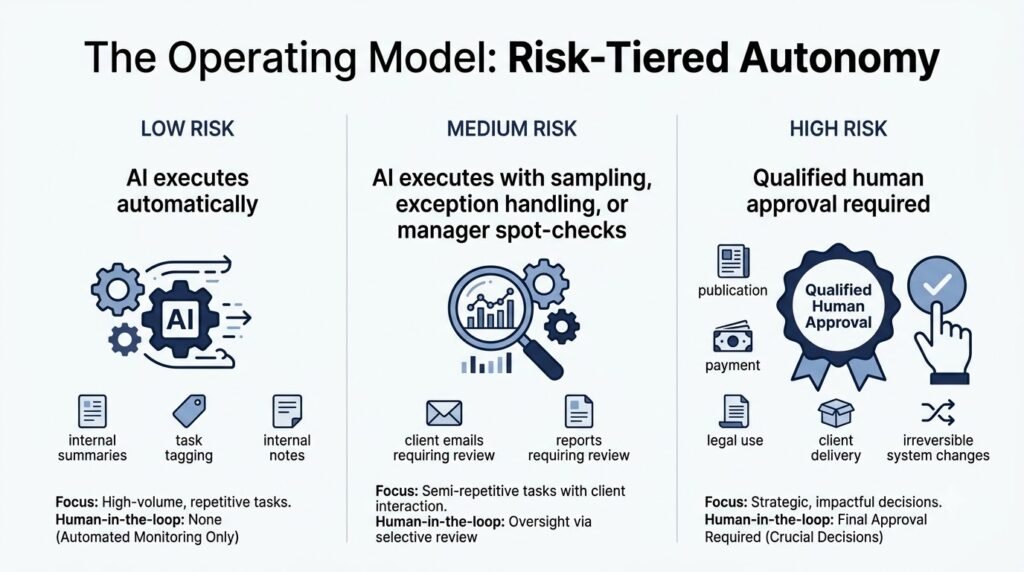Infographic on risk tiered autonomy 202608141932