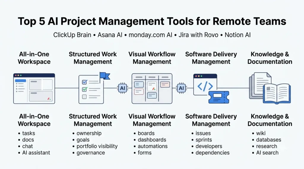 Best AI-Powered Project Management Tools for Remote Teams in 2026 1 Infographic showing AI project m… 202608120157
