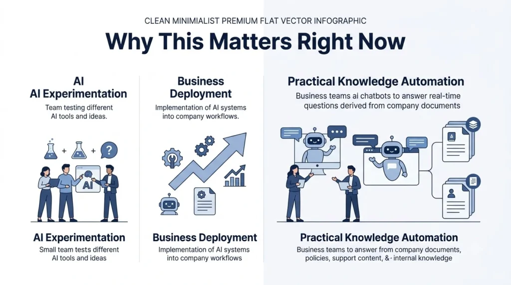 best No-Code RAG Chatbot Builders: The 2026 Guide 2 AI business adoption infographic 202608172324