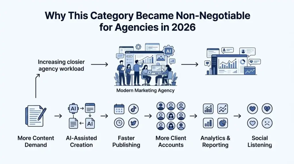 Best AI Social Media Management Tools for Agencies in 2026 1 AI social media management infog… 202608191806