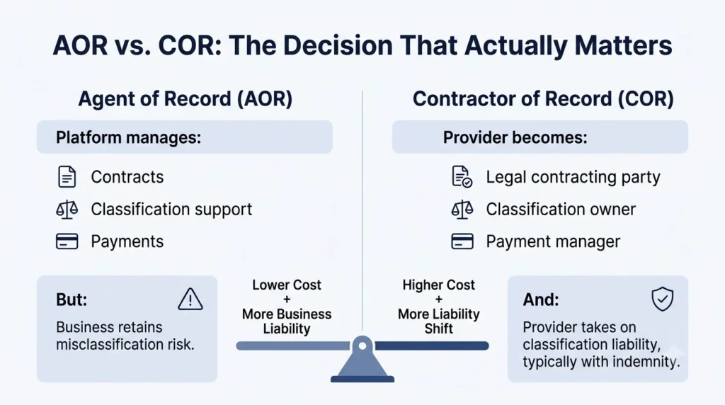 best AI Recruiting and Contractor Management Software for Remote Teams (2026) 2 AOR versus COR comparison infogr… 202608191010