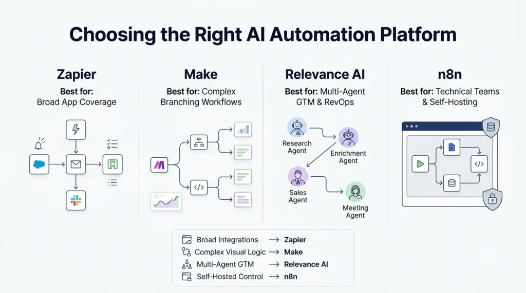 Choosing the right AI platform 202608130023