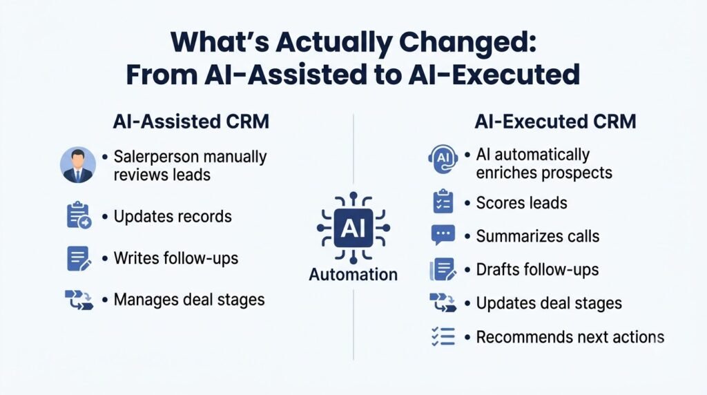 best AI Sales CRM Software: The 2026 Guide for Small Business and Agencies 2 Infographic comparing AI CRM exe… 202608141911