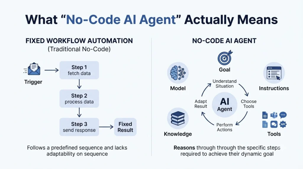 Infographic explaining no code A… 202608181845