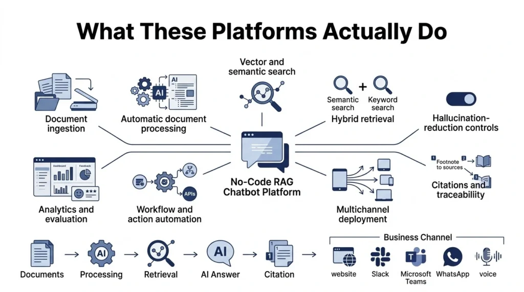 best No-Code RAG Chatbot Builders: The 2026 Guide 3 Infographic of RAG chatbot platform 202608172324