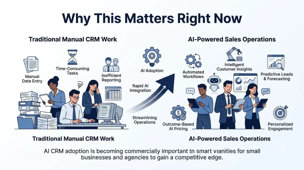 best AI Sales CRM Software: The 2026 Guide for Small Business and Agencies 1 Infographic showing AI CRM adoption 202608141911