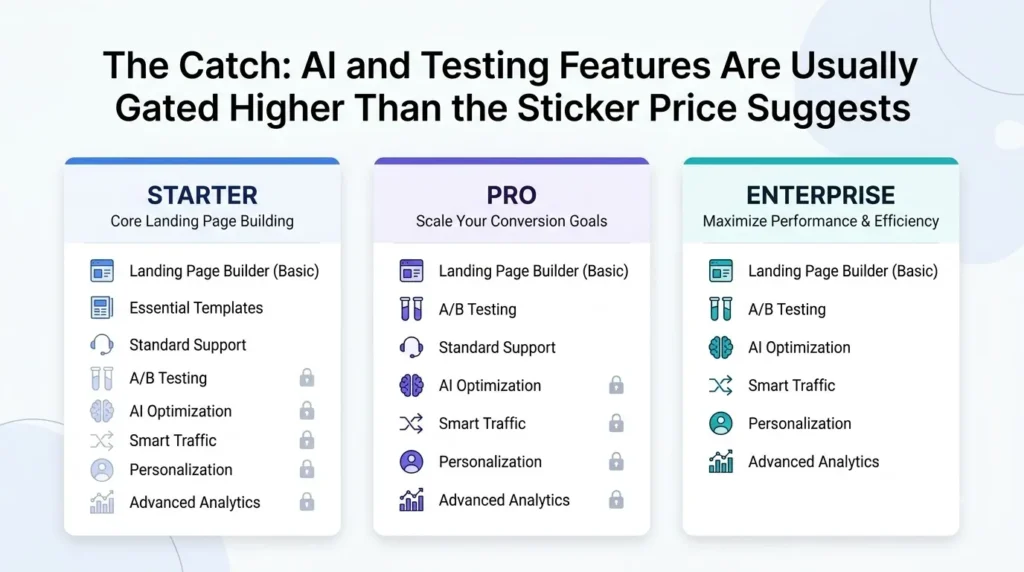 Best AI Landing Page Builders for Conversion Optimization in 2026 3 Infographic showing pricing tiers 202608191818