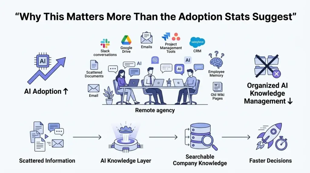 Best AI Internal Wiki Tools for Remote Agencies in 2026 1 Infographic showing scattered co… 202608191518